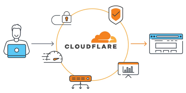 cloudflare estructura